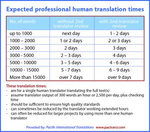 table showing translation times for 7 different sized translation projects using human translators