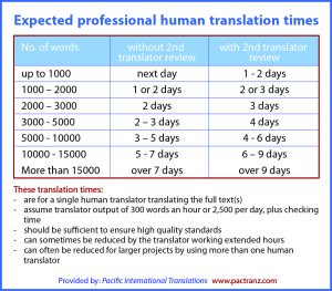 Spanish Translation Chart