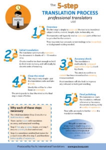 5-step language translation process infographic