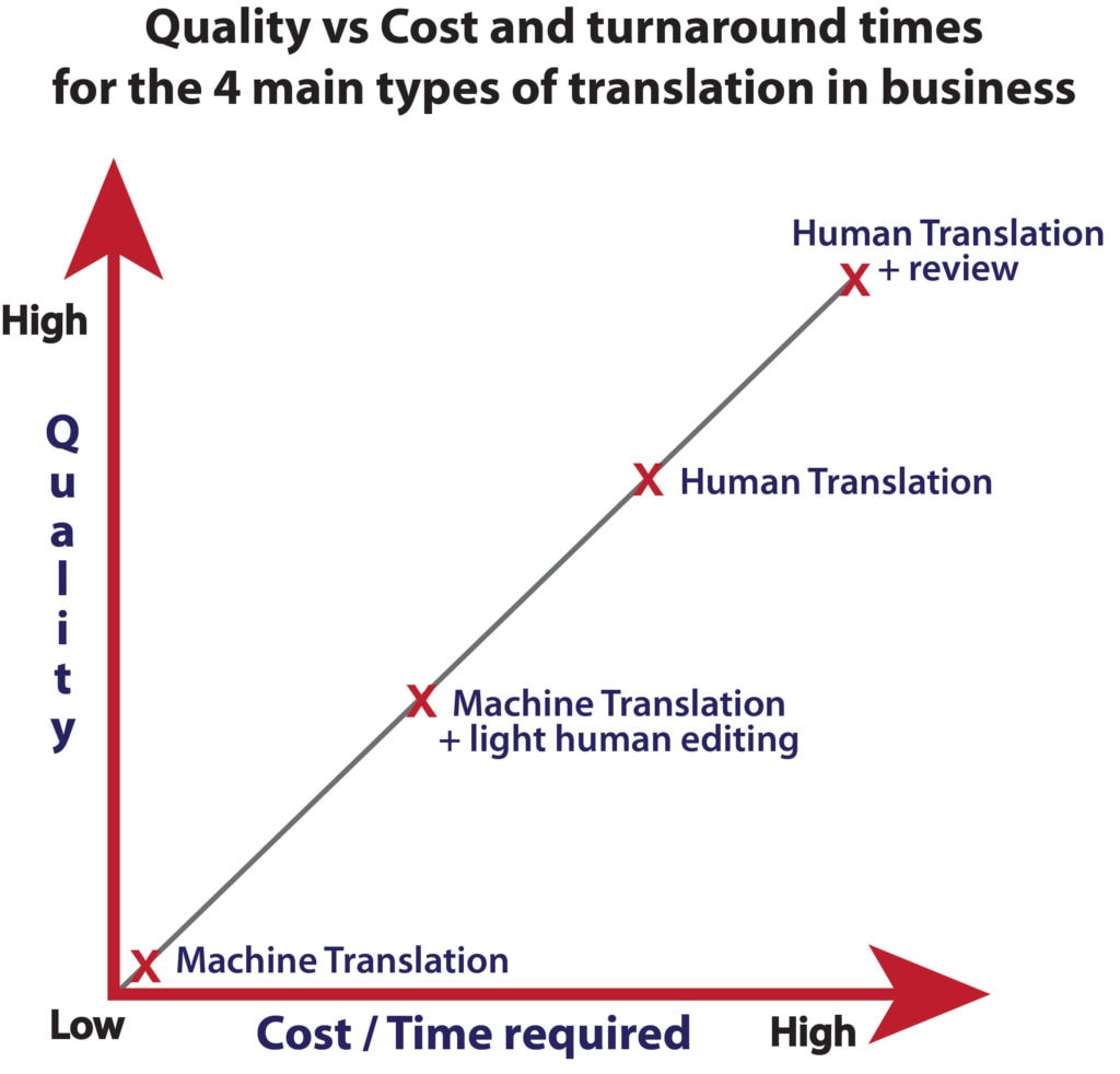 Chart plotting quality vs cost for the 4 main translation methods used in business 