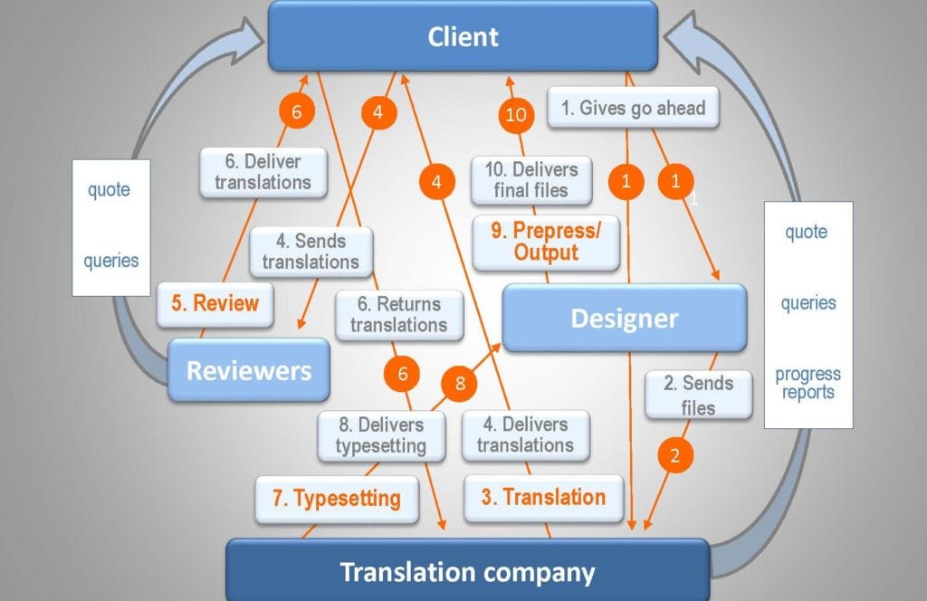 multilingual dtp project workflow that includes an independent translation review process