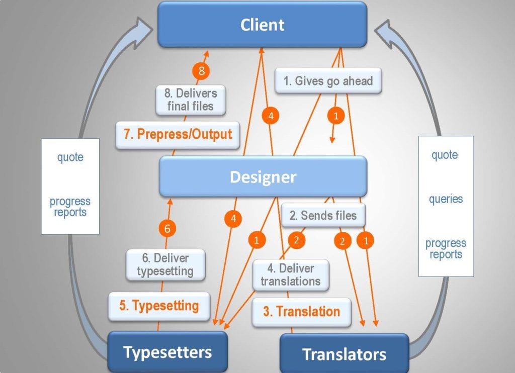 multilingual dtp project workflow with separate translators and typesetters