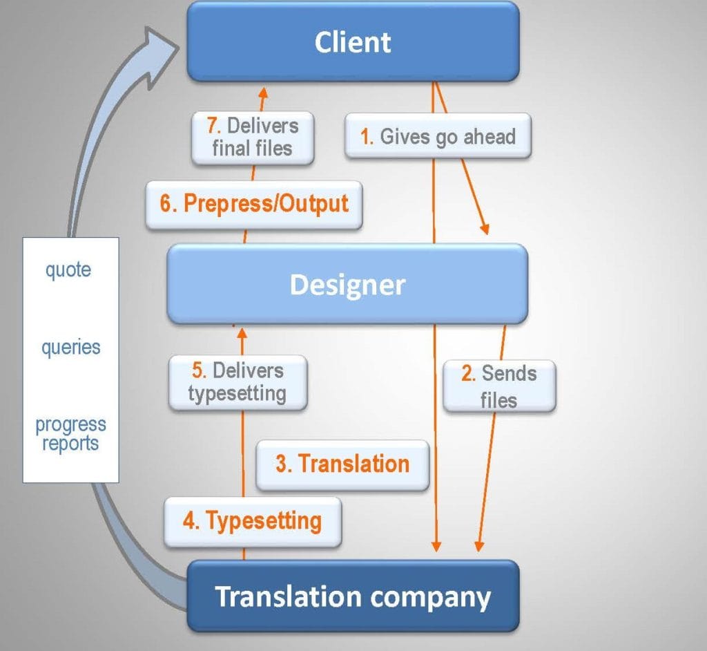 multilingual dtp project workflow diagram for a standard process using a single translation company