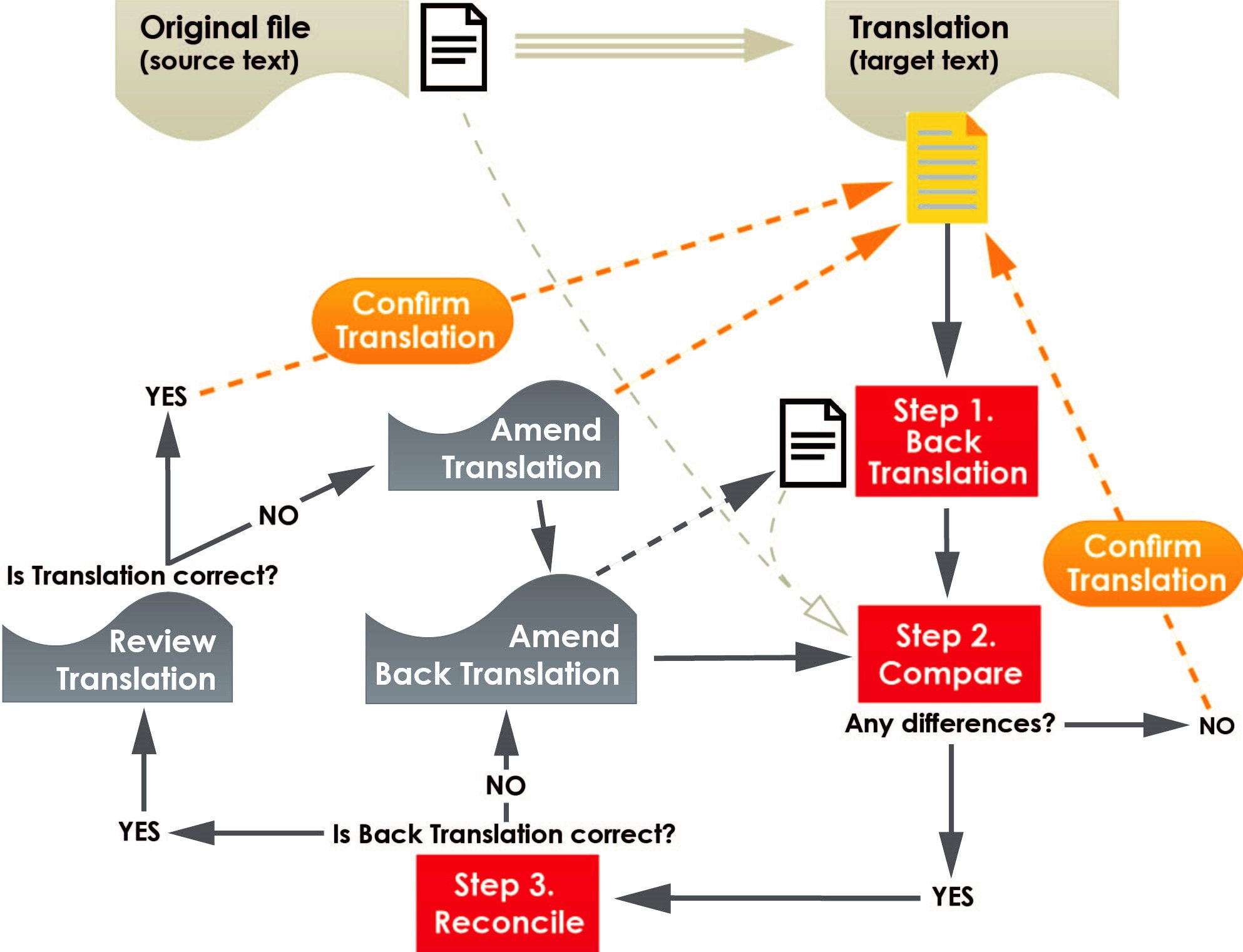 Here is a schematic of the back translation work flow.