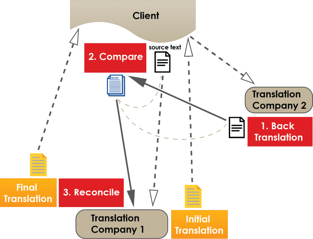 Back translation with two translation companies