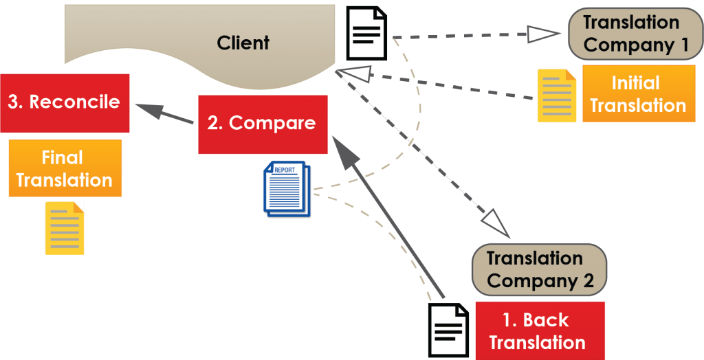 Back translation with client