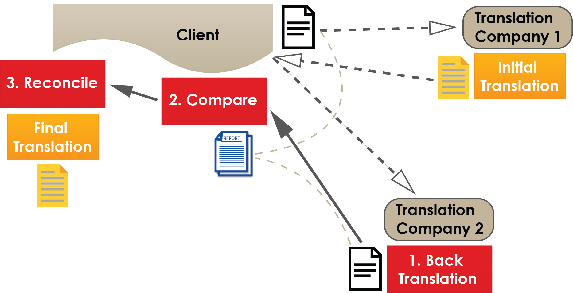 PDF) Effects of directionality on professional translators