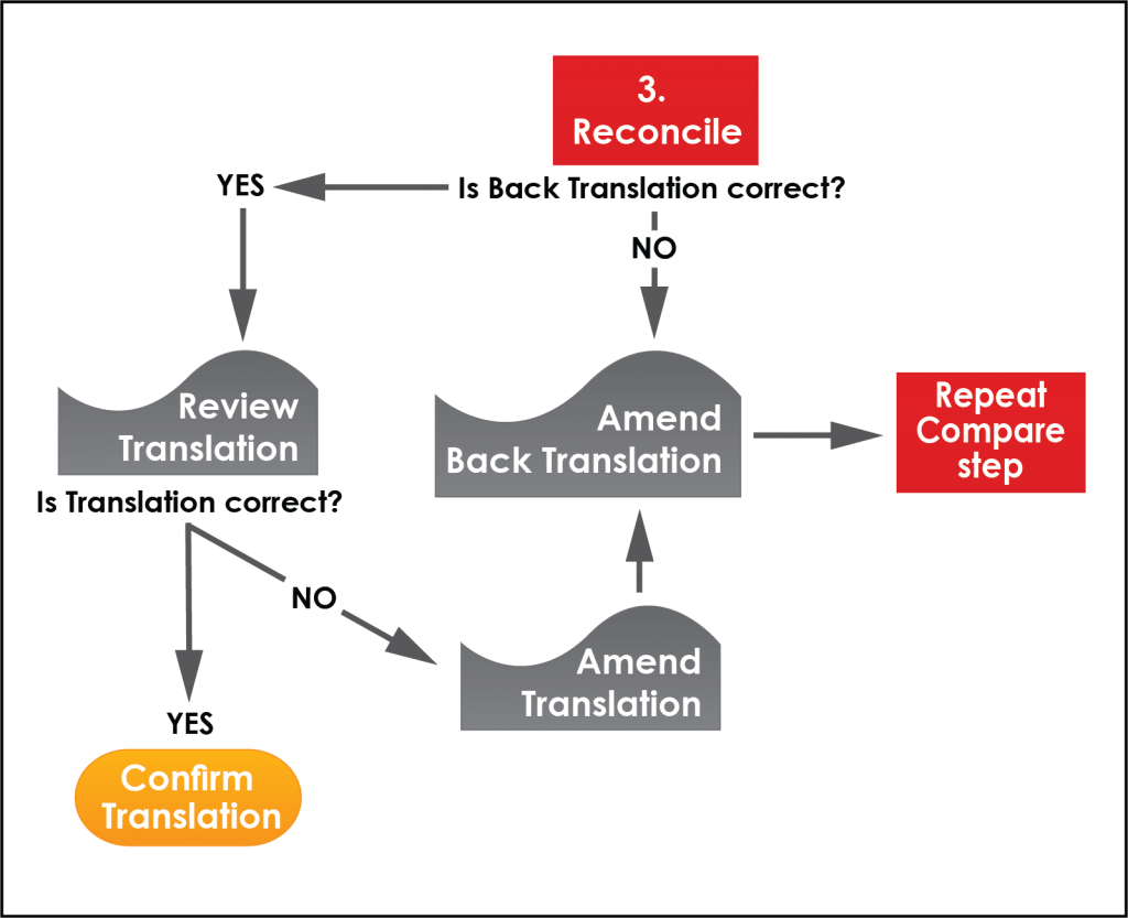 Back translation reconciliation step 