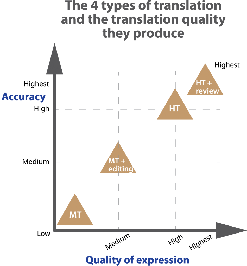 chart of 4 translation methods and the quality they produce