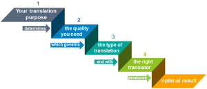process to get an ideal translation for your purpose