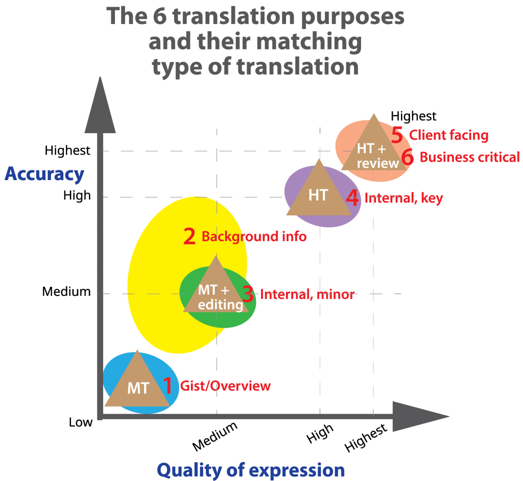 6 translation purposes and their matching method of translation