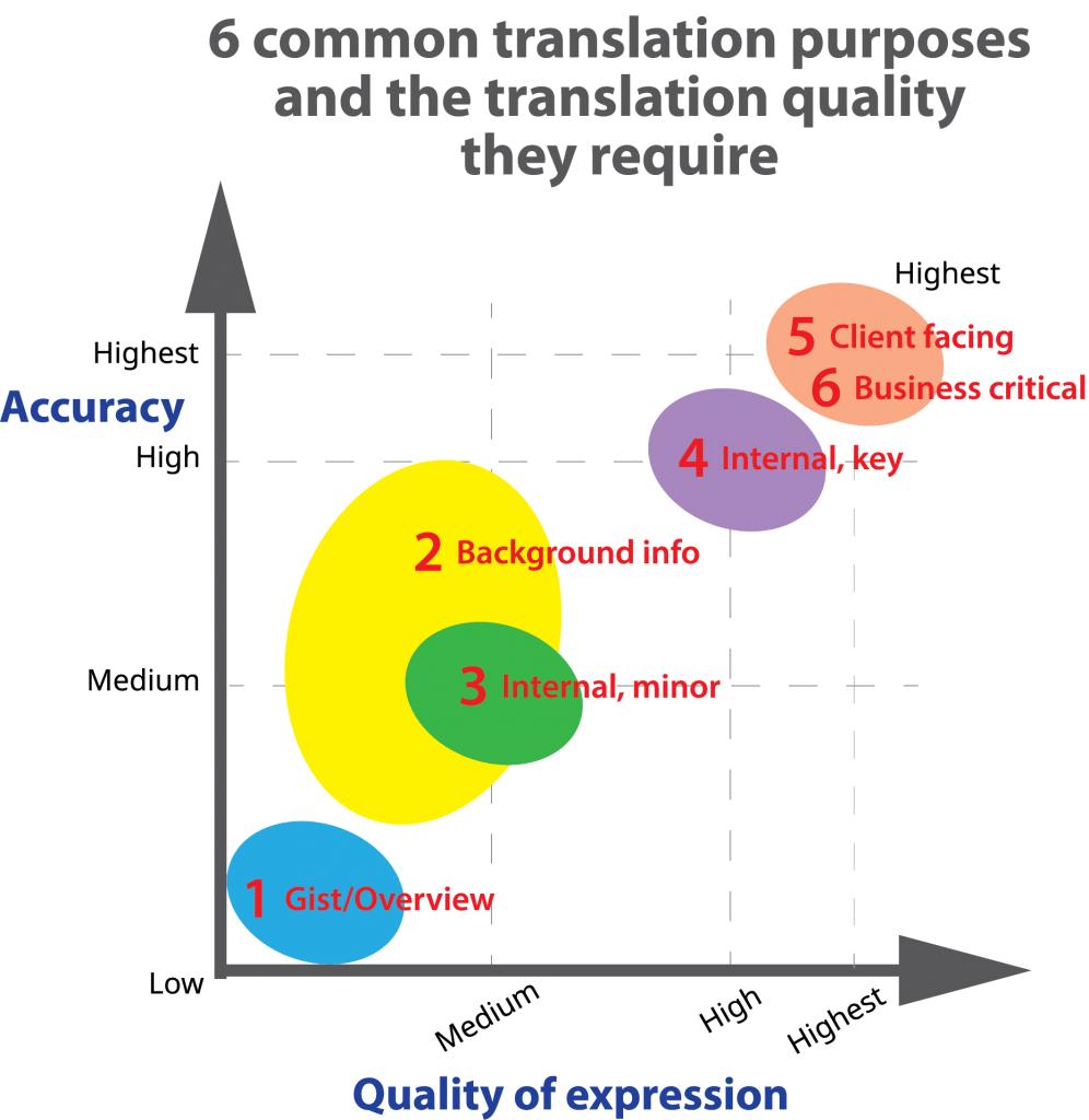 6 translation purposes and the quality they require