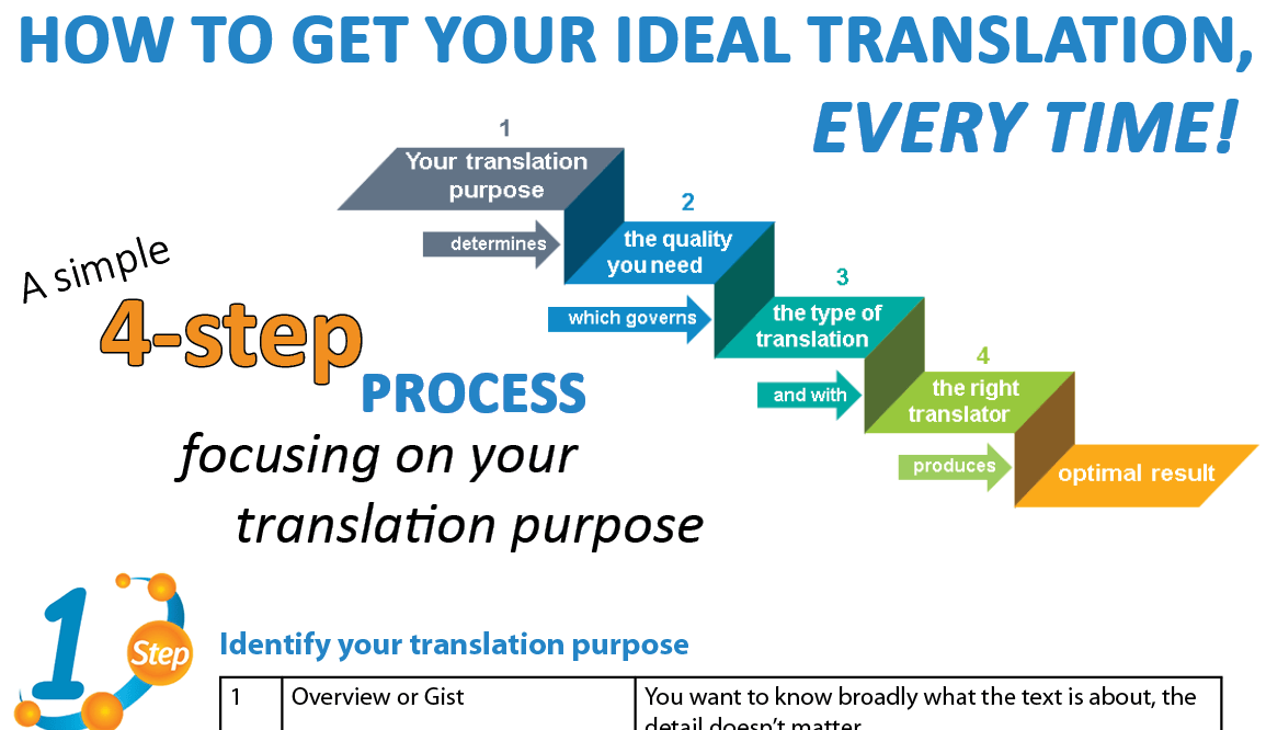 Translation Services Uk