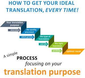 translation purpose featured image