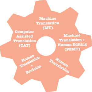 Gearwheel with 5 practical translation methods written on the teeth 