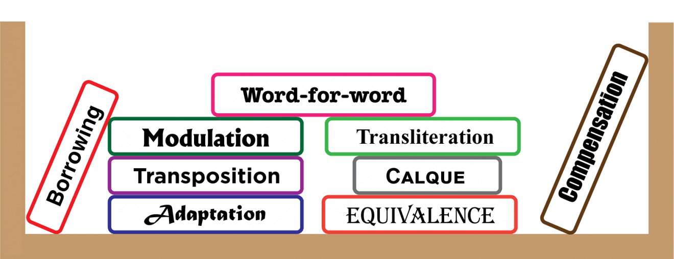 types of translation strategies