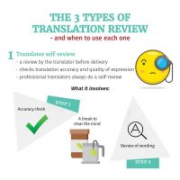 3 types of translation review